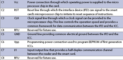 Table 1. Smartcard connections.